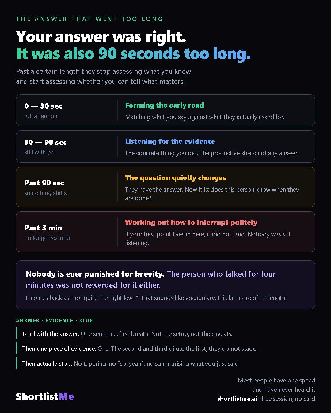 A timeline of a single spoken answer showing what the listener is assessing at thirty seconds, ninety seconds and three minutes.