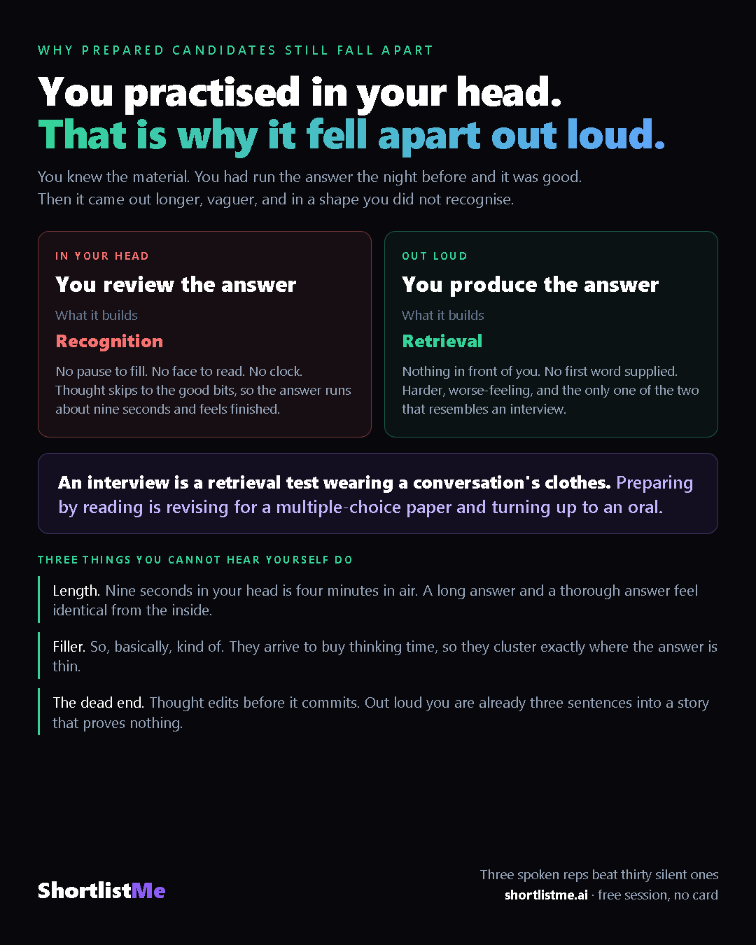 A comparison of silent rehearsal and spoken rehearsal, showing that reading an answer builds recognition while saying it builds retrieval.